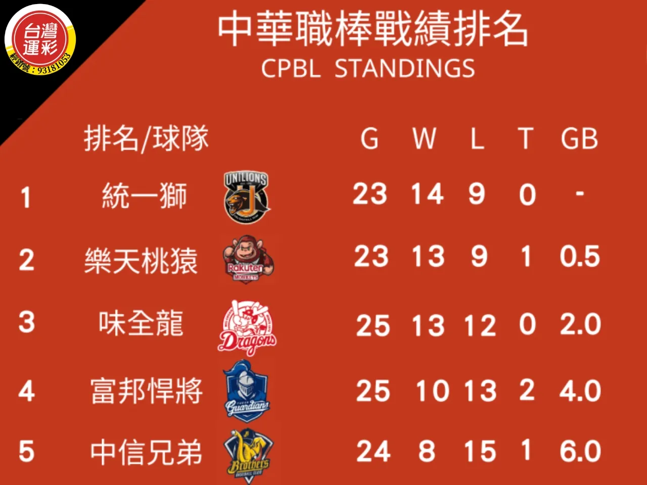 CPBL Weekly results