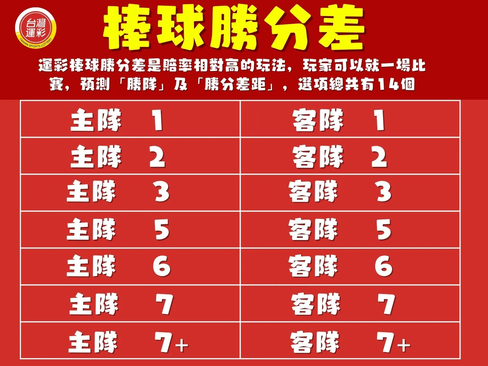 運彩勝分差 棒球勝分差 棒球勝分差玩法

