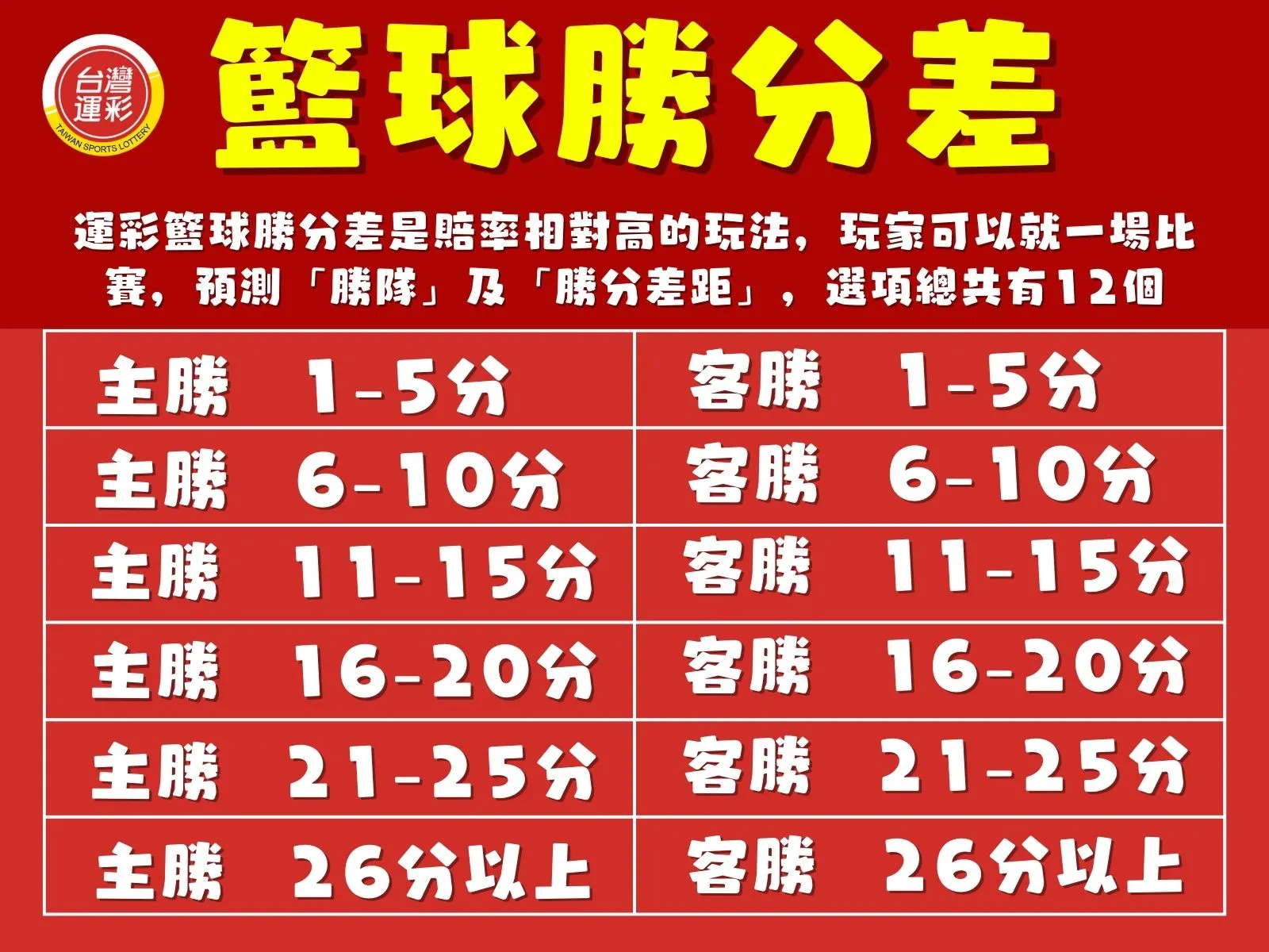 運彩勝分差 籃球勝分差玩法 籃球勝分差
