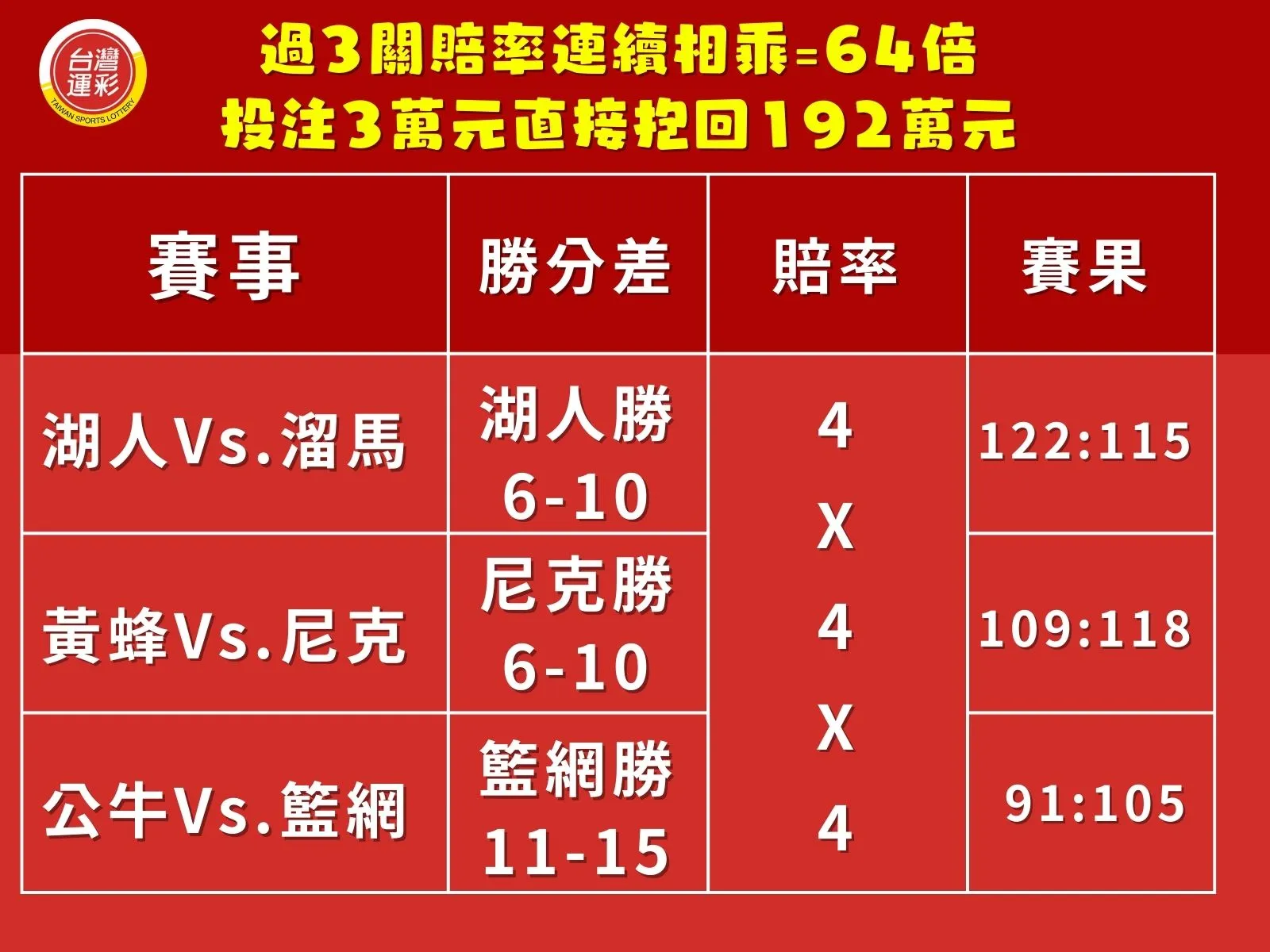 運彩勝分差 棒球勝分差 籃球勝分差

