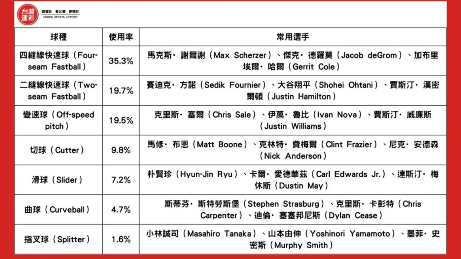 棒球球種介紹