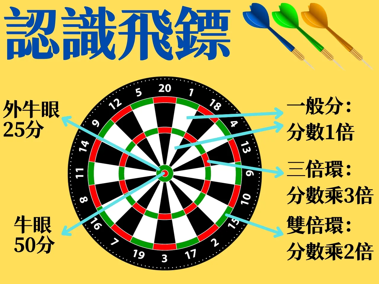 飛鏢規則