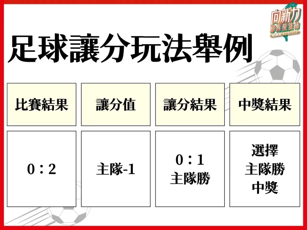 足球讓分玩法 讓分玩法 足球讓分 不讓分玩法