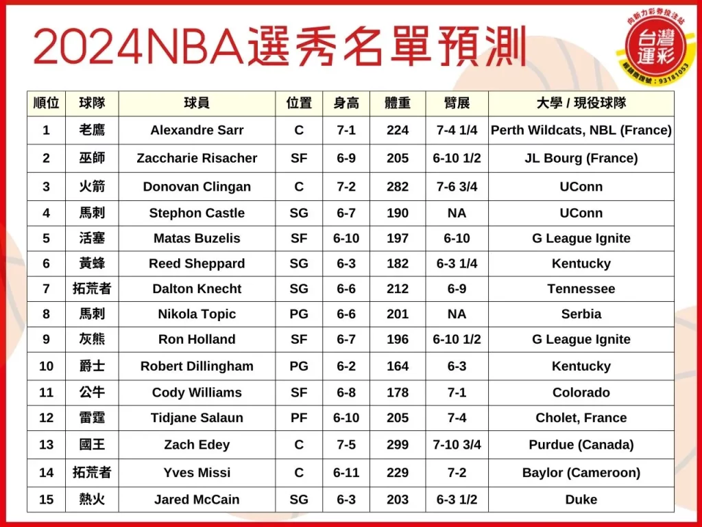 NBA選秀2024 NBA選秀 NBA 選秀2024
