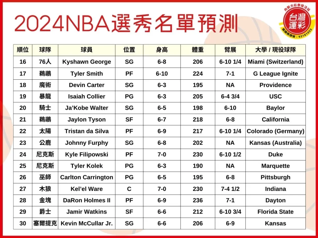 NBA選秀2024 NBA選秀 NBA 選秀2024
