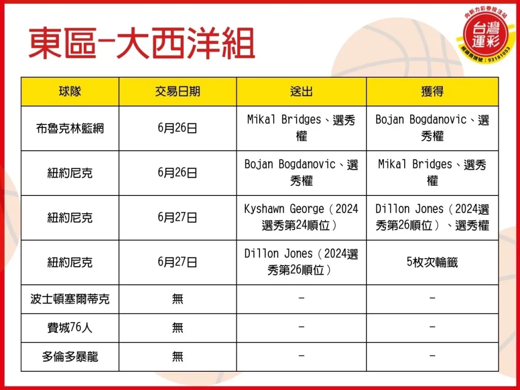 NBA交易 2024NBA交易 NBA老鷹 NBA交易案