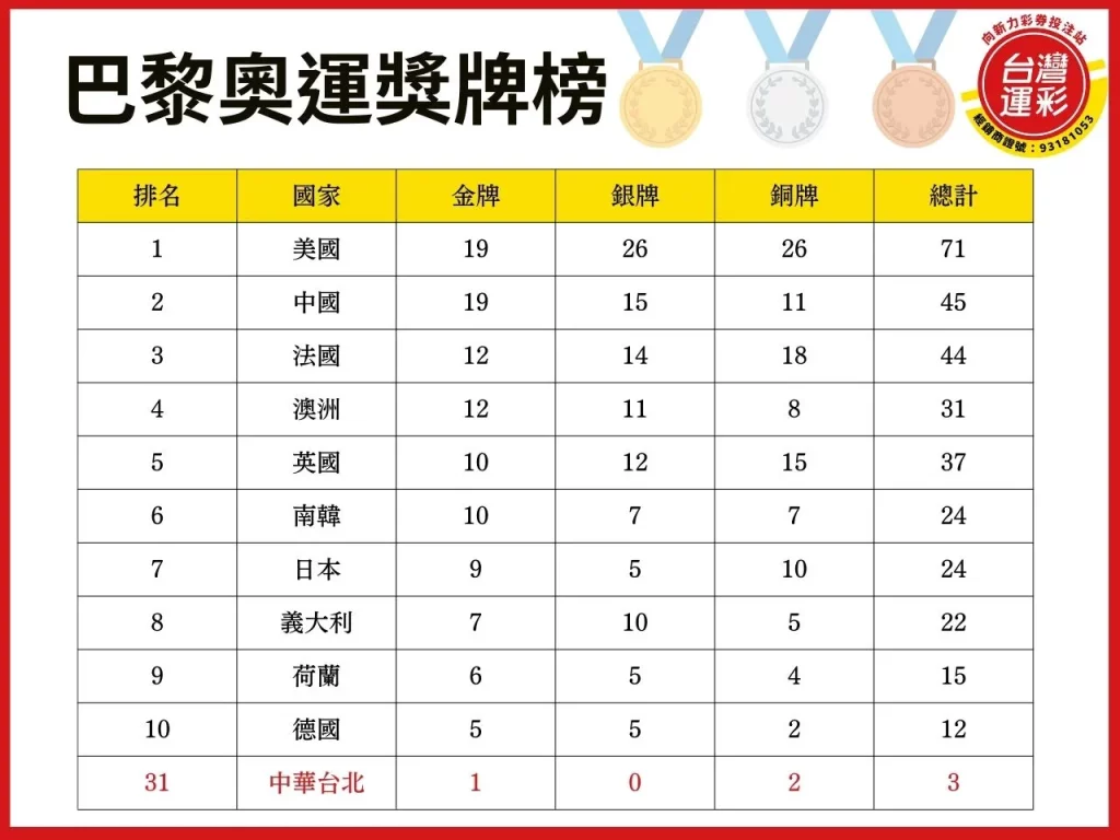 中華隊金牌 巴黎奧運 奧運獎牌 羽球運彩玩法 台灣運彩
