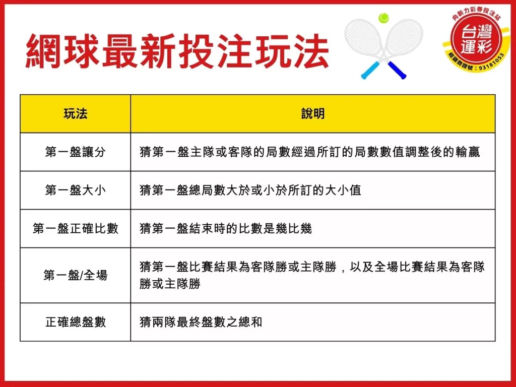 網球運彩 網球運彩玩法 網球運彩投注 運彩投注技巧

