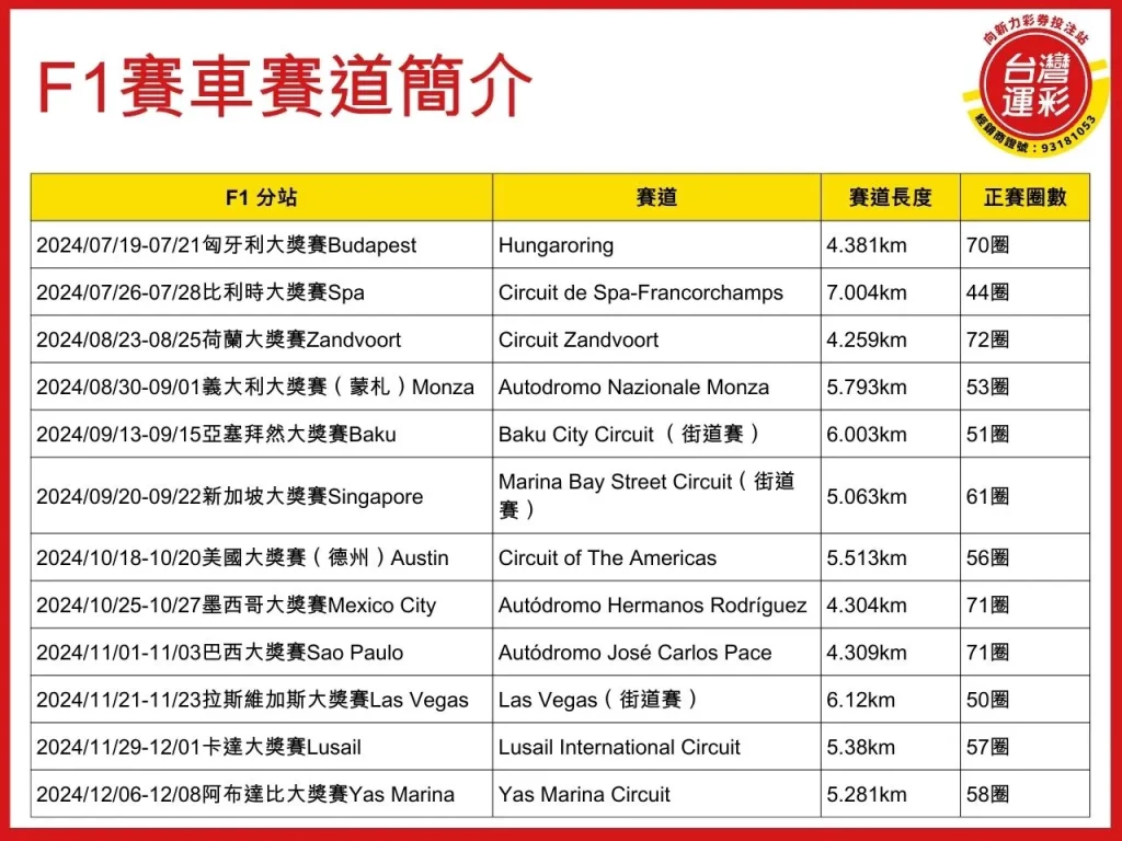 F1賽車 F1賽車運彩 F1賽車運彩投注 向新力運彩

