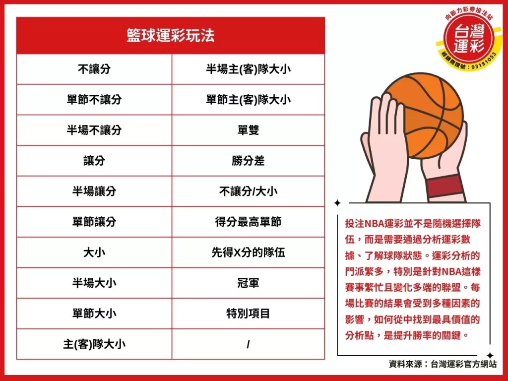 NBA運彩 NBA運彩玩法 運彩獲利 運彩數據
