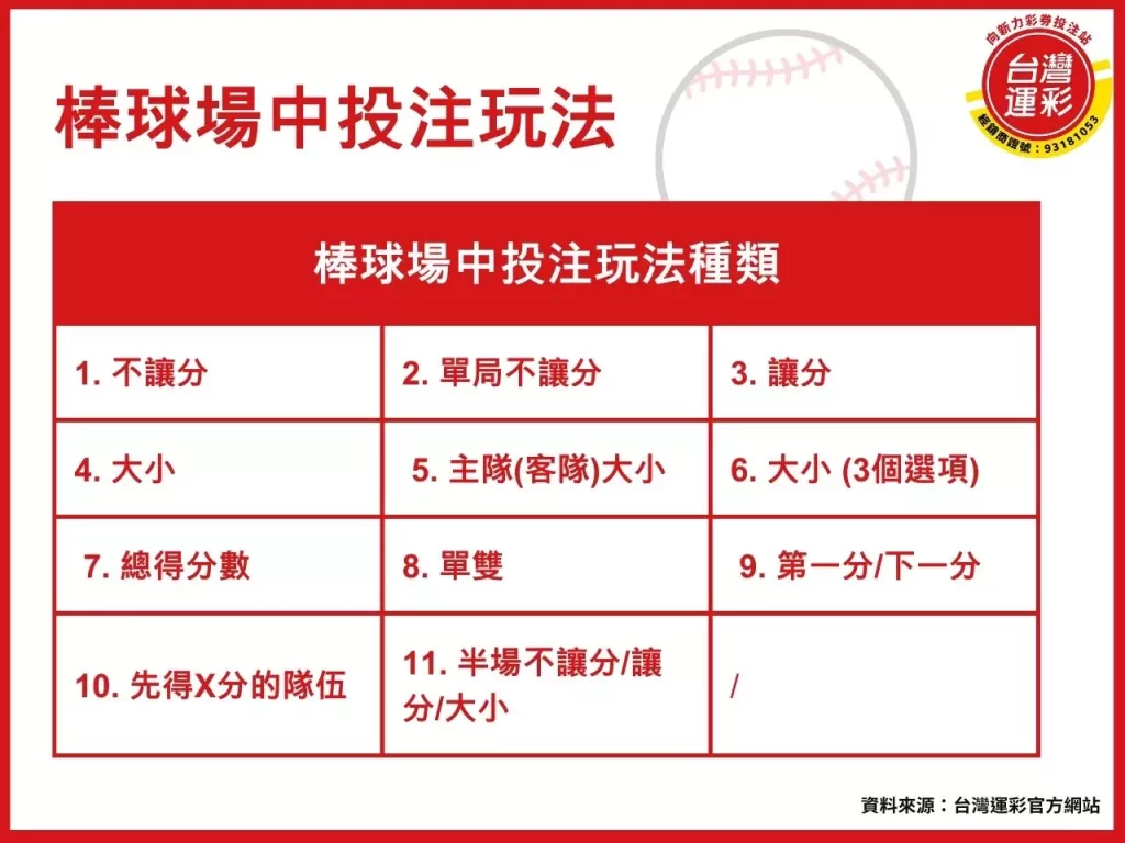 棒球場中投注 棒球場中 場中投注 場中投注策略 場中投注玩法
