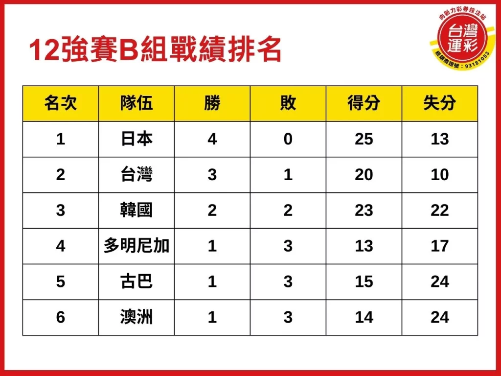 棒球投注 棒球12強 12強中華隊 中華隊晉級 世界棒球12強