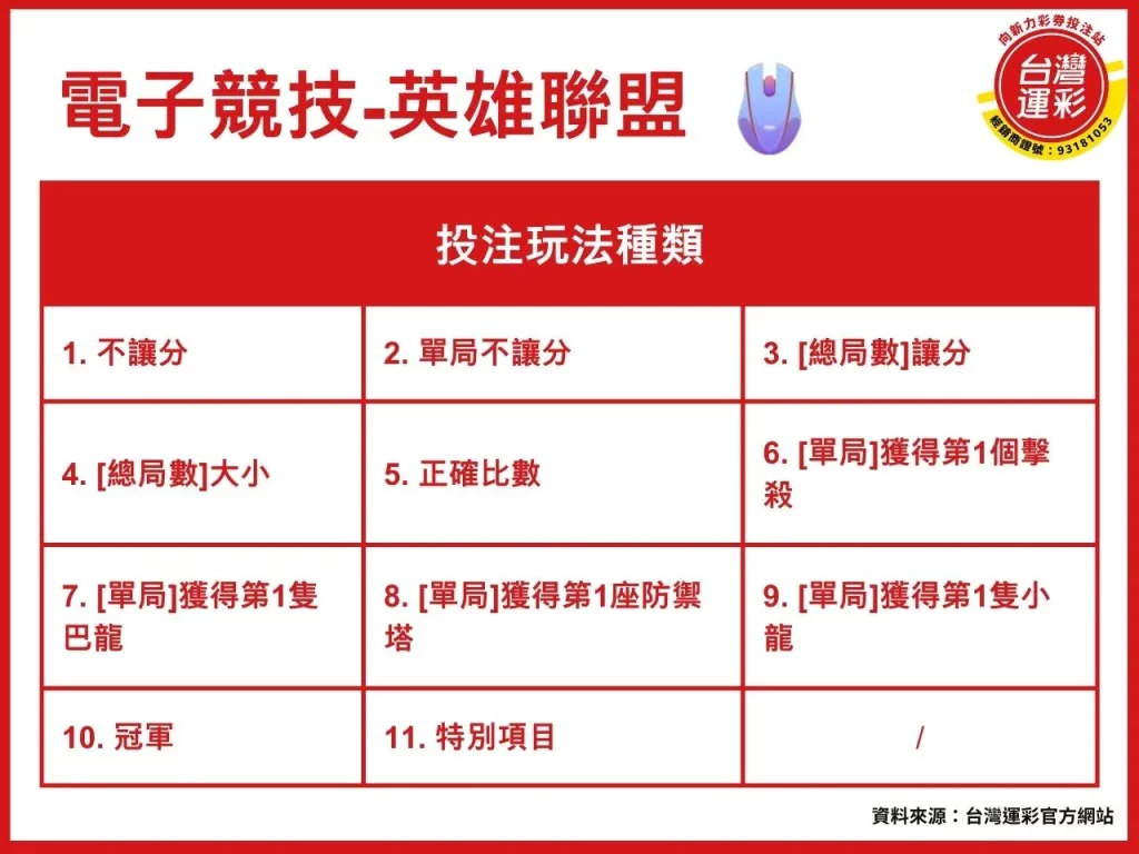 LOL英雄聯盟投注 英雄聯盟投注 英雄聯盟運彩 BO5賽制
