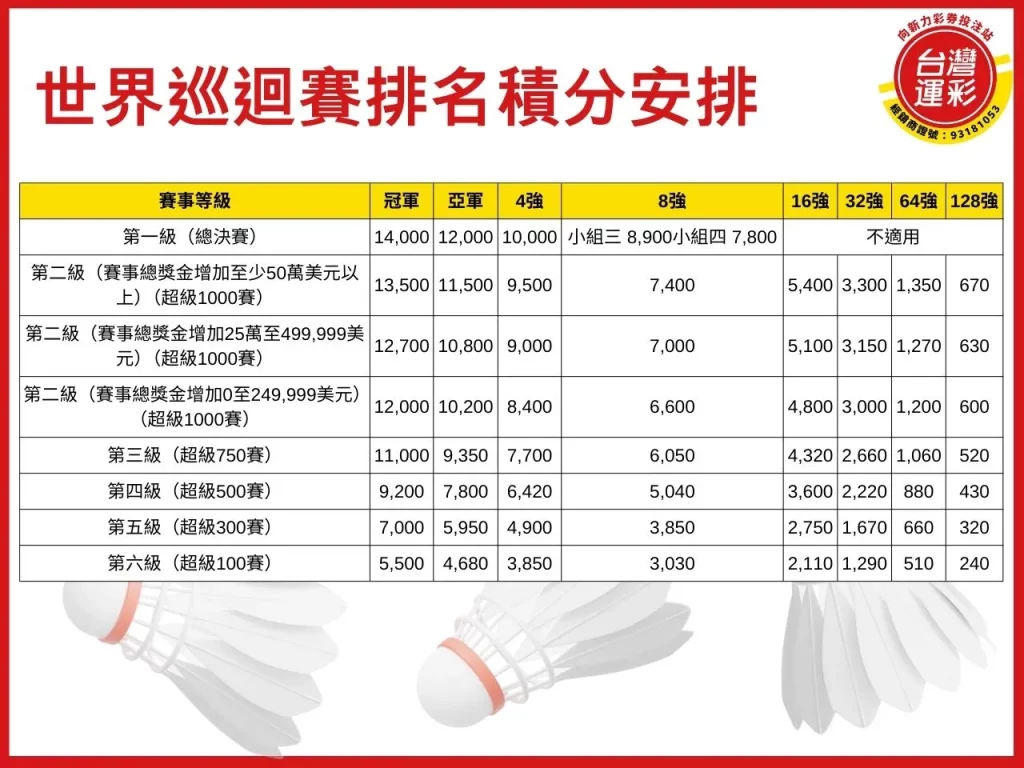 世界羽球巡迴賽 羽球投注 羽球投注玩法 羽球世界巡迴賽 世界巡迴賽
