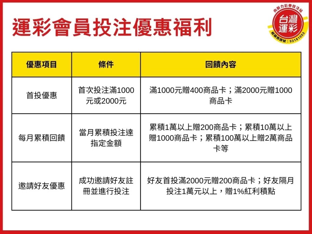 運彩會員投注優惠 會員投注優惠 運彩會員投注 首投優惠