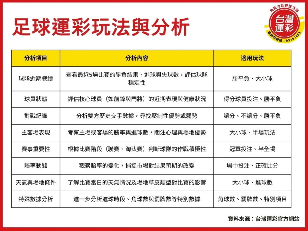足球運彩 足球運彩投注 足球運彩投注技巧 足球運彩玩法 足球運彩分析
