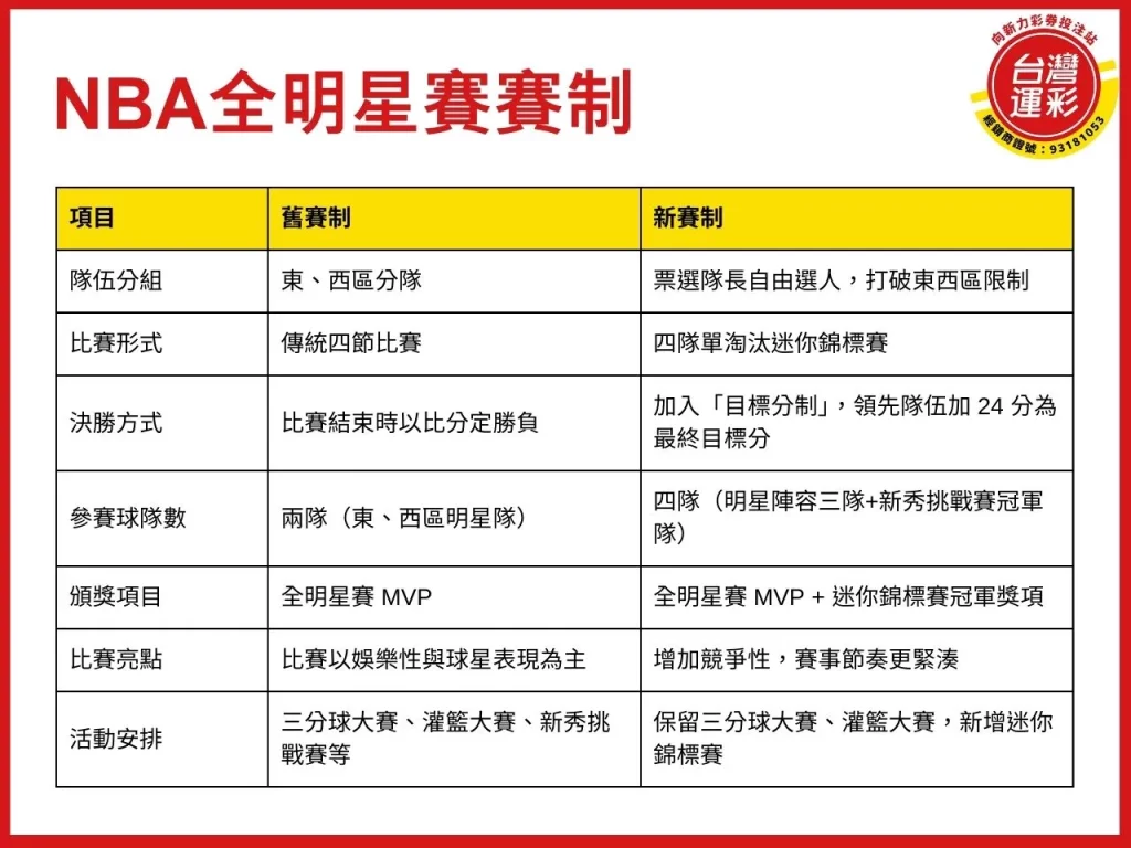 NBA明星賽 NBA全明星賽 2025NBA全明星賽 NBA明星賽運彩
