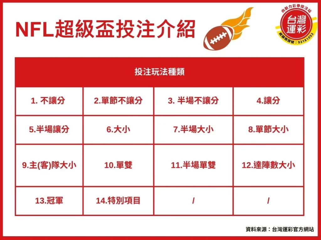 NFL超級盃 NFL超級盃投注 NFL超級盃運彩 NFL超級盃投注玩法
