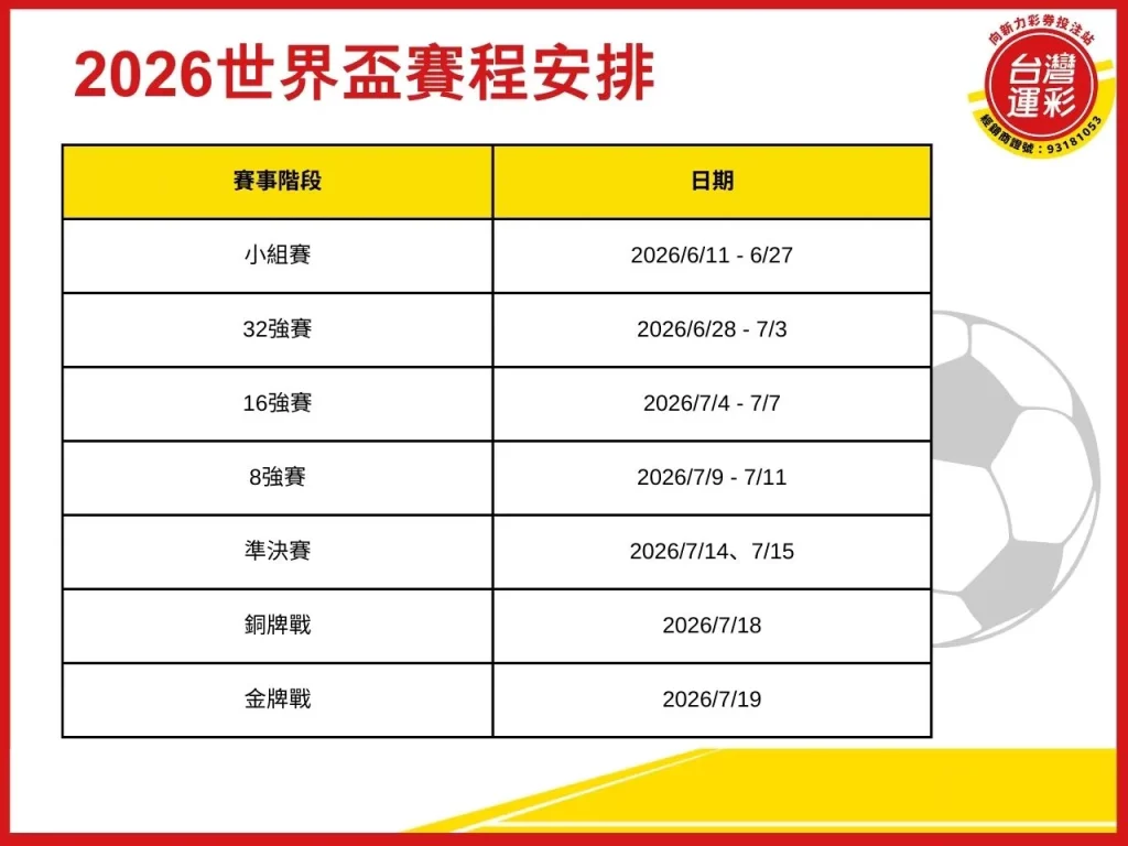 世界盃投注 世界盃投注玩法 世界盃運彩 世界盃運彩投注 運彩投注
