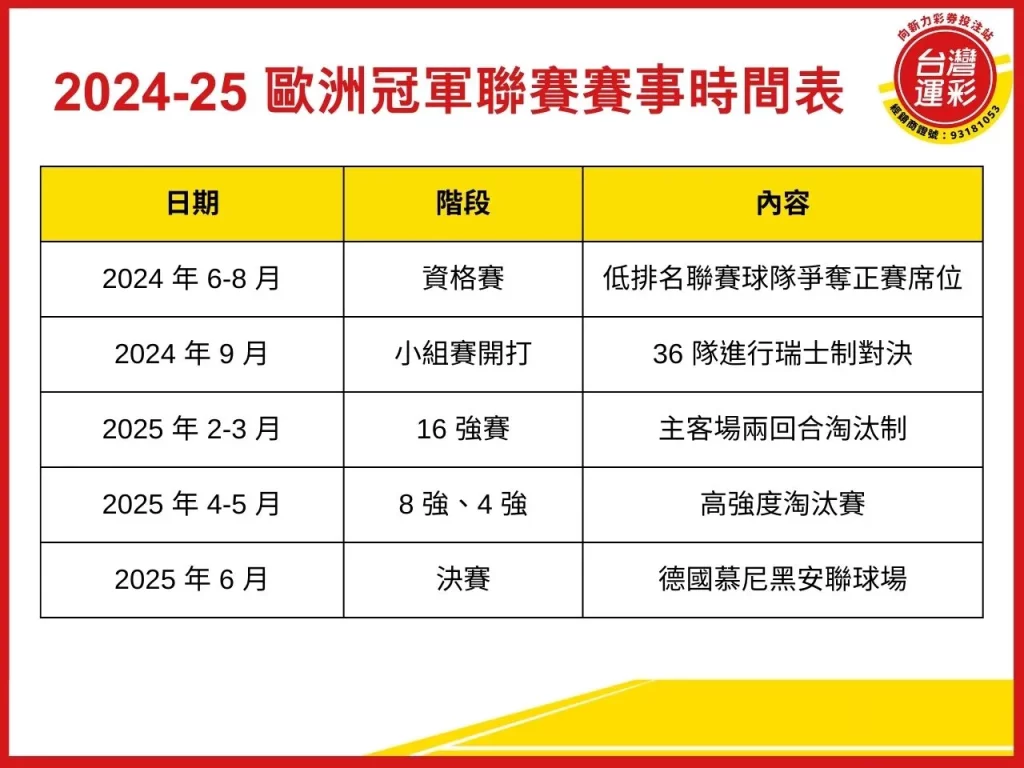 歐洲冠軍聯賽 歐冠投注 歐冠投注分析 歐冠投注玩法 2025歐冠 歐冠運彩
