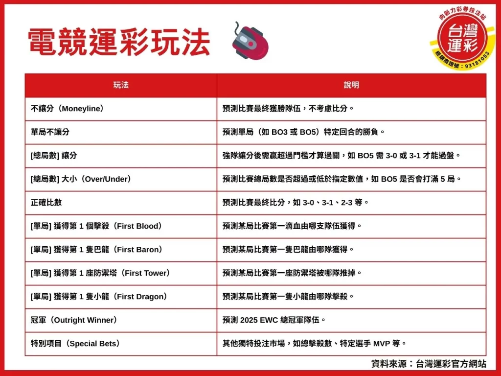2025電競世界盃 電競世界盃 電競世界盃運彩 電競運彩投注 2025電競世界盃戰隊

