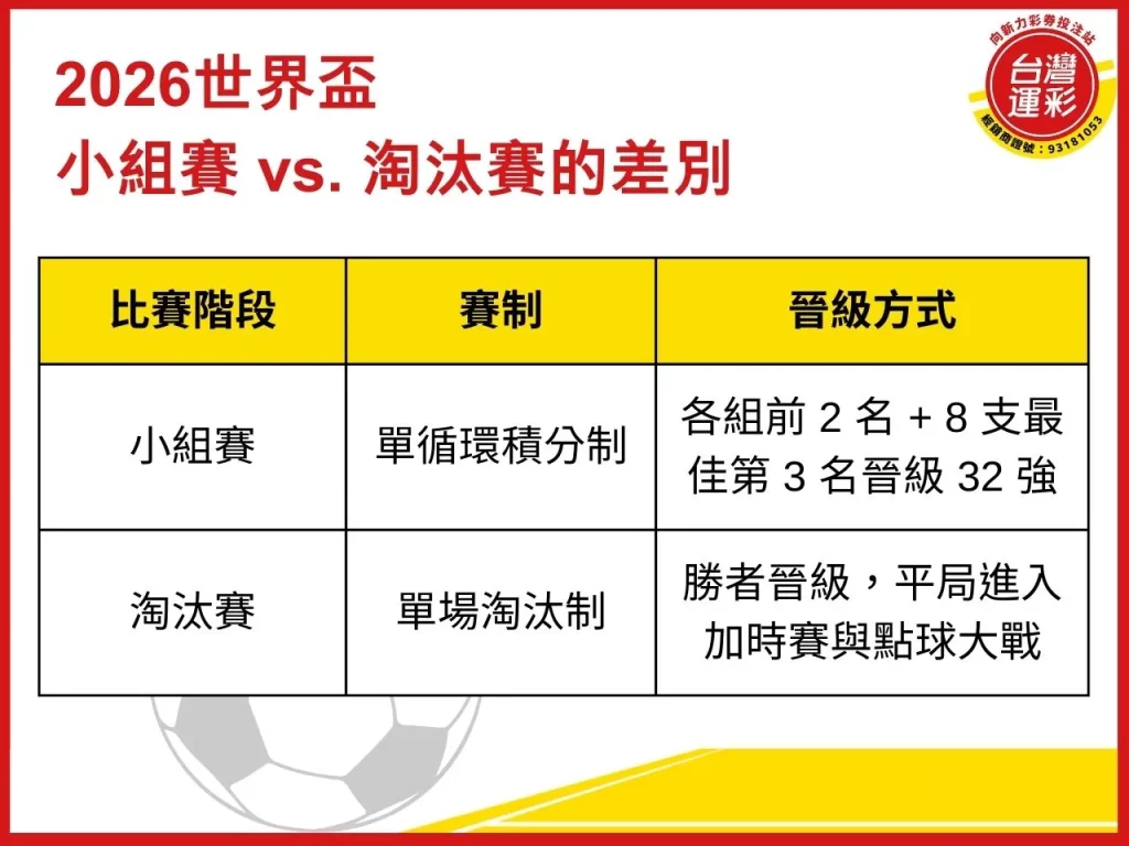 2026世界盃 2026世界盃投注 2026世界盃運彩 世界盃運彩玩法
