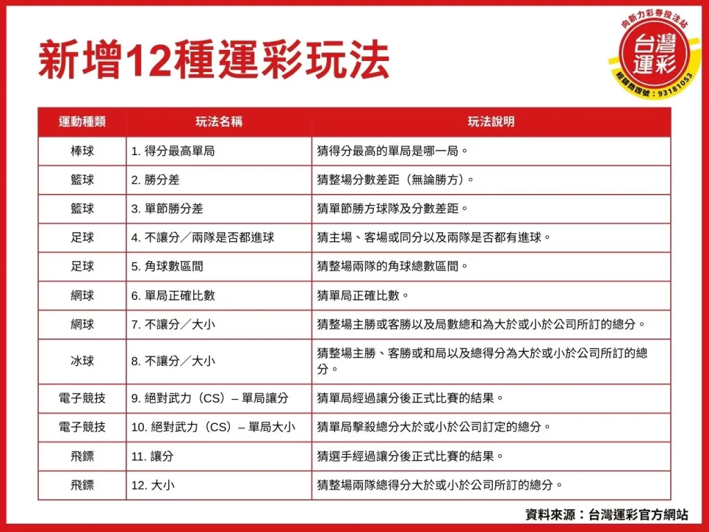運彩玩法 2025運彩玩法 同場過關 新增12種運彩玩法 12種運彩玩法
