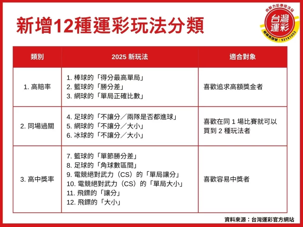 運彩玩法 2025運彩玩法 同場過關 新增12種運彩玩法 12種運彩玩法
