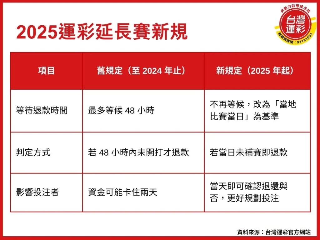 運彩延長賽 延長賽 什麼是運彩延長賽 延長賽怎麼算 運彩延長賽退款

