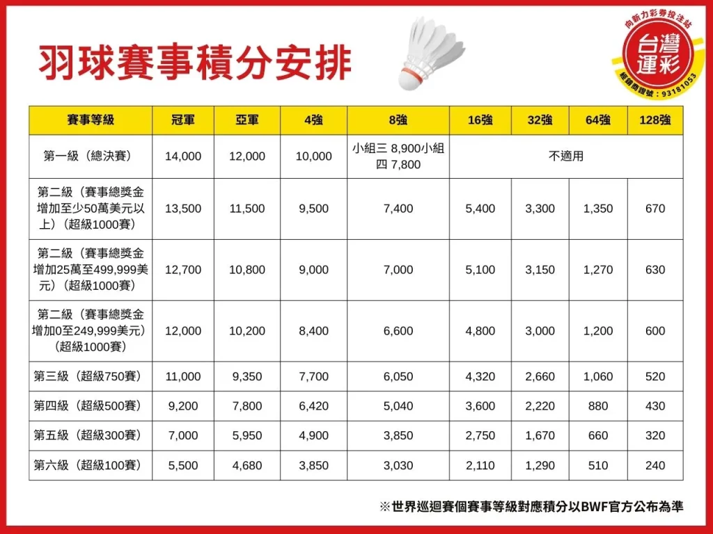 羽球運彩 羽球運彩玩法 羽球積分排名 羽球積分 羽球積分計算 羽球積分分配
