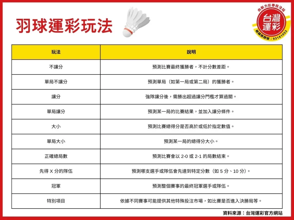 羽球運彩 羽球運彩玩法 羽球積分排名 羽球積分 羽球積分計算 羽球積分分配
