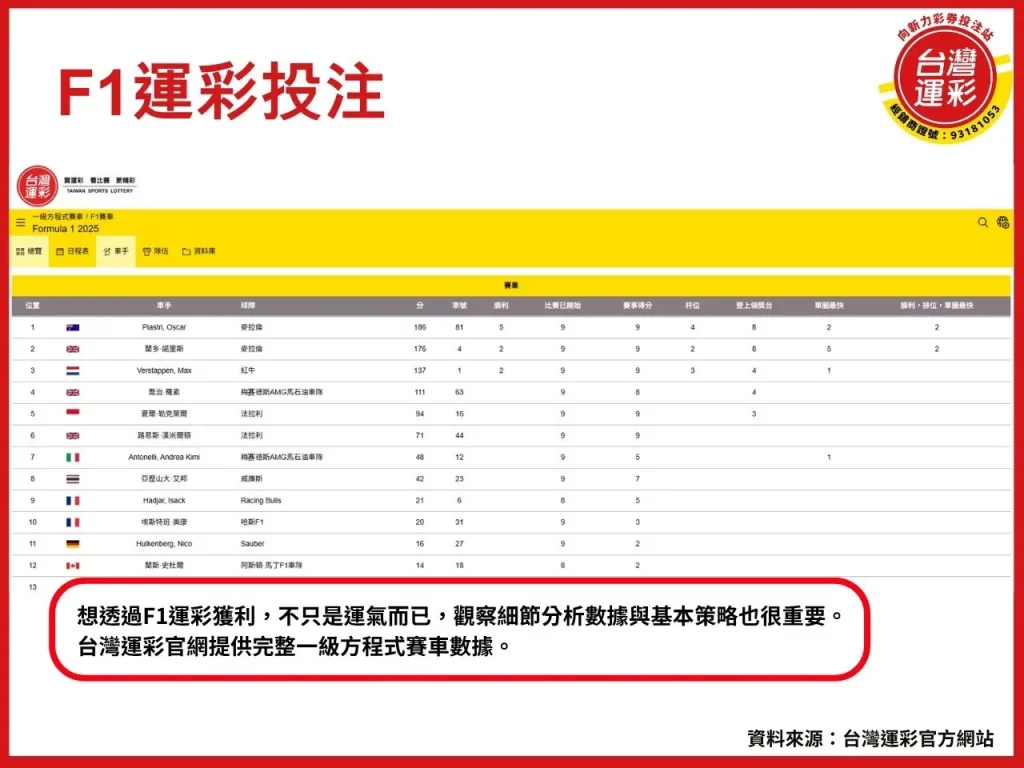 f1運彩 f1運彩怎麼買 f1運彩賠率 運彩f1

