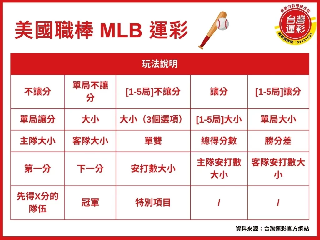 美國職棒運彩 mlb運彩 mlb比分 美國職棒比分 大聯盟比分

