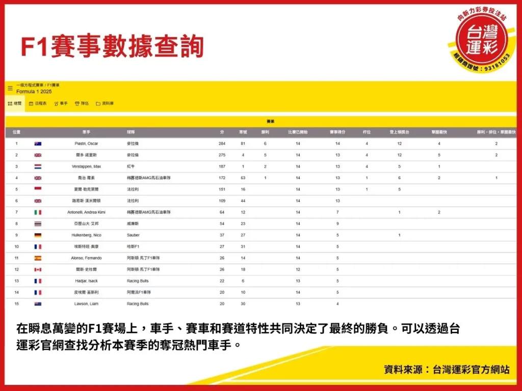 F1賽程 F1分站冠軍預測 F1分站 2025F1賽程 F1分站冠軍預測分析
