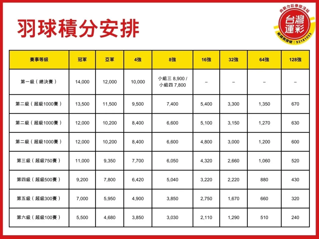 世界羽聯世界巡迴賽總決賽 世界羽球巡迴賽賽程 2025世界羽球巡迴賽賽程 世界羽聯世界巡迴賽總決賽直播 羽球規則
