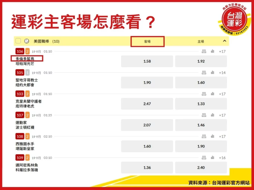 運彩主客場怎麼分 運彩主客場怎麼看 運彩主客場 台灣運彩怎麼買 台灣運彩賠率
