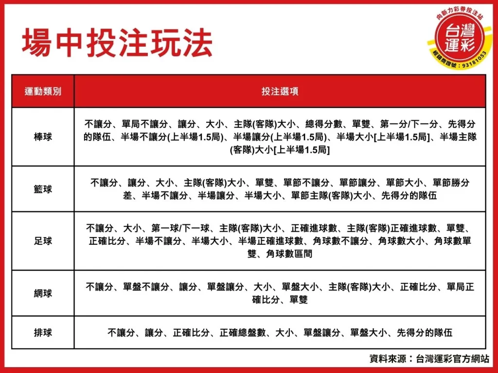 運彩場中投注 運彩線上投注 運彩分析 運彩討論區 運動彩券
