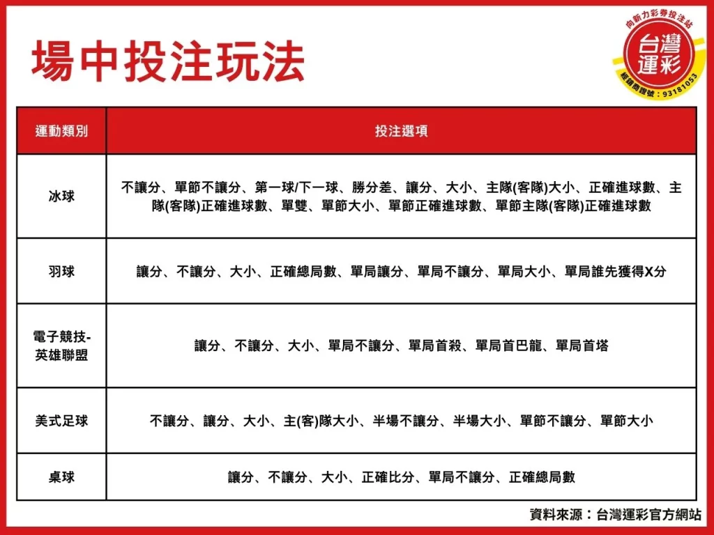 運彩場中投注 運彩線上投注 運彩分析 運彩討論區 運動彩券
