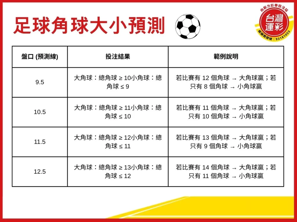 角球大小玩法 角球是什麼 足球角球 角球規則 角球預測
