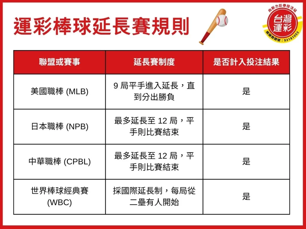 棒球運彩怎麼買 棒球運彩 台灣運彩規則 運彩棒球延長賽算嗎 棒球大小分怎麼看 棒球運彩玩法
