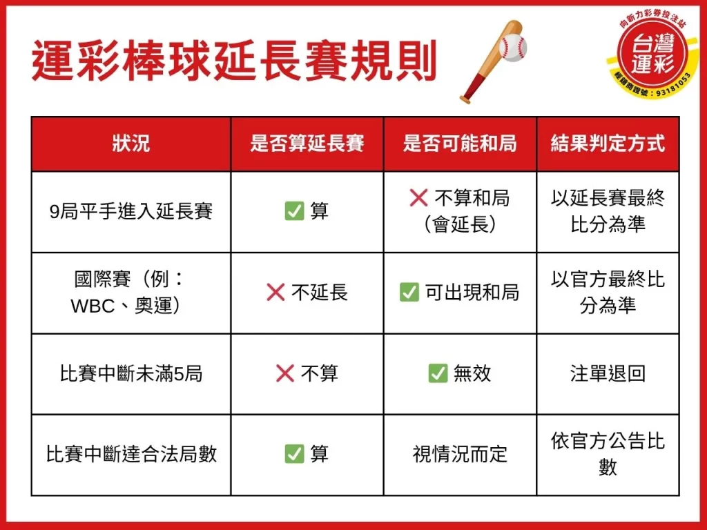 運彩和局怎麼算 棒球運彩和局怎麼算 運彩不讓分平手 運彩棒球延長賽算嗎 運彩延長賽算嗎
