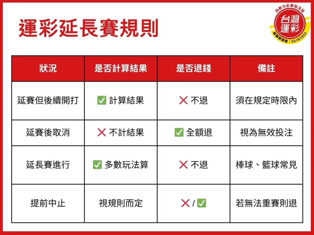 運彩延賽怎麼算 運彩延長賽算嗎 台灣運彩 運彩串關延賽 運彩無效投注退款
