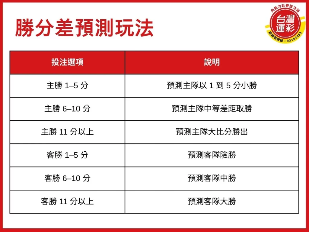 勝分差玩法 勝分差意思 勝分差怎麼看 運彩棒球勝分差 籃球勝分差是什麼
