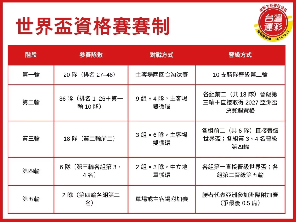 亞洲區資格賽 世界盃亞洲區 2026世界盃亞洲區資格賽賽程 2026世界盃歐洲區資格賽賽程
