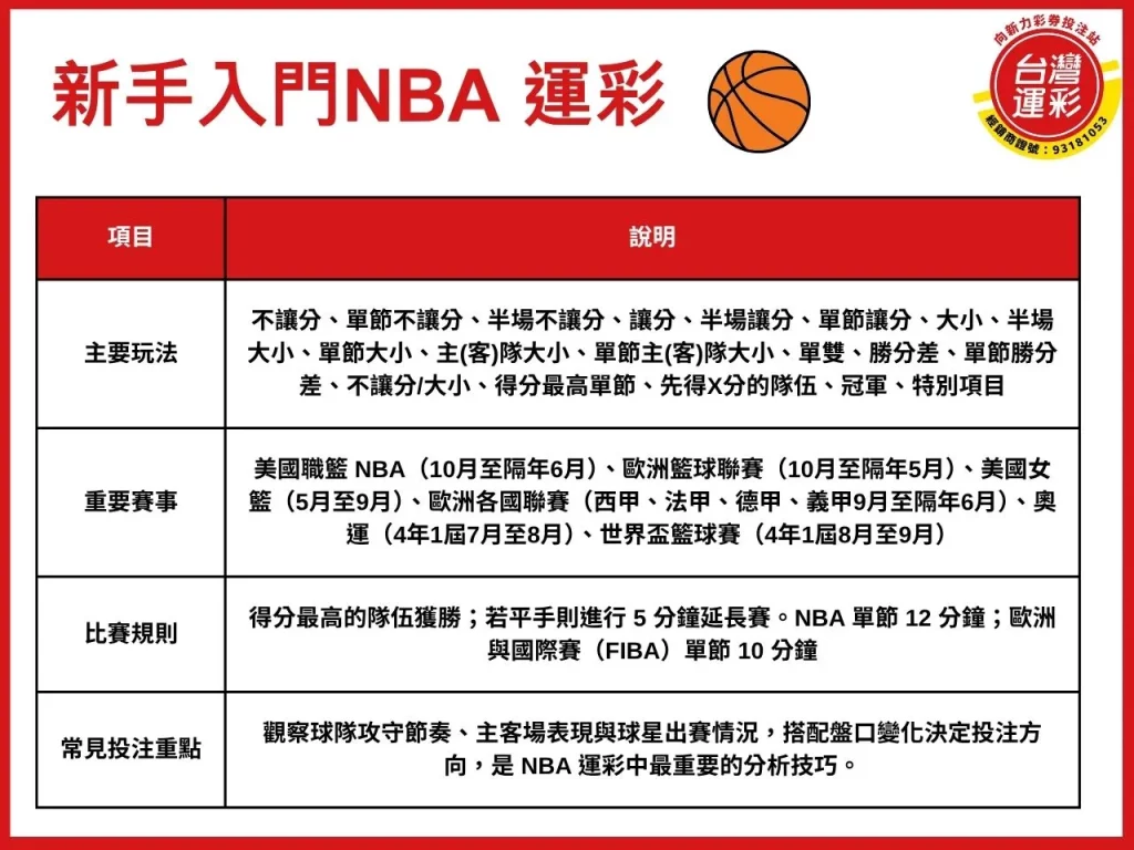 NBA運彩 NBA 運彩怎麼買 NBA 不讓分 NBA 讓分 NBA 大小分
