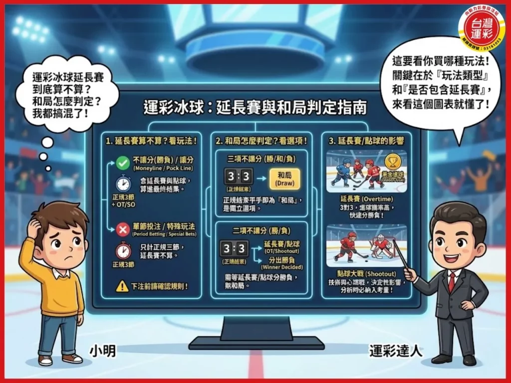 冰球運彩 運彩冰球延長賽算嗎 冰球運彩規則 運彩冰球和局 運彩冰球規則 運彩延長賽算嗎 nhl冰球分析 運彩冰球不讓分平手 運彩冰球 向新力運彩
