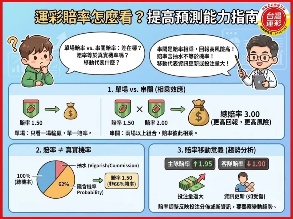 台灣運彩賠率計算 運彩賠率怎麼看 台灣運彩怎麼買 台灣運彩官網 賠率計算公式
