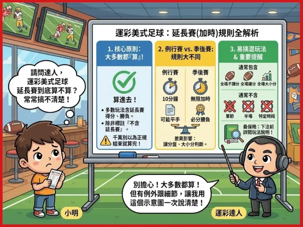 美式足球運彩 運彩美式足球加時算嗎 運彩美式足球延長賽算嗎 美式足球運彩玩法 美式足球運彩投注 美式足球跟橄欖球一樣嗎 台灣運彩 向新力運彩
