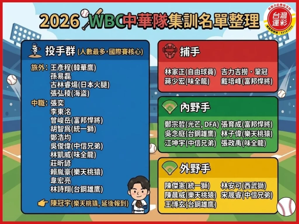 棒球經典賽名單 經典賽運彩 WBC運彩 世界棒球經典賽運彩 中華隊戰力分析 2026世界棒球經典賽 2026WBC中華隊名單 經典賽投注分析 台灣運彩 向新力運彩
