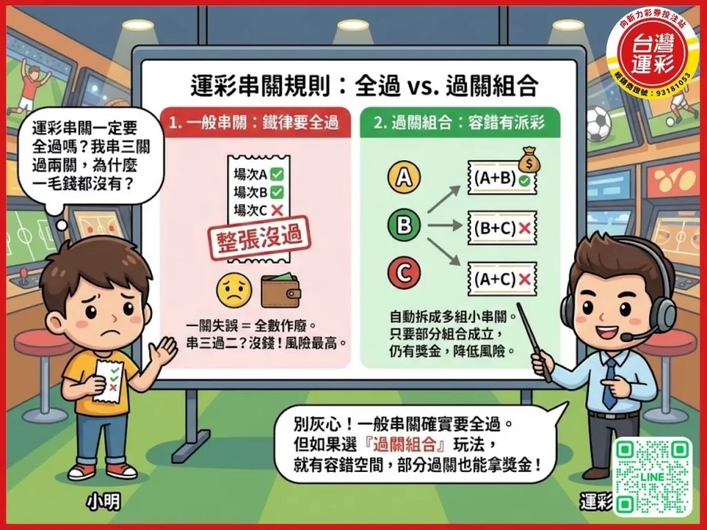 運彩串關 運彩串關一關沒過 串三關過兩關 運彩串關算法 運彩串關要全過嗎 運彩串12關 什麼是串12關 運彩最多串幾關 台灣運彩 向新力運彩
